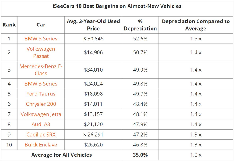 Illustration for article titled These Are The Late-Model Cars With The Highest Depreciation